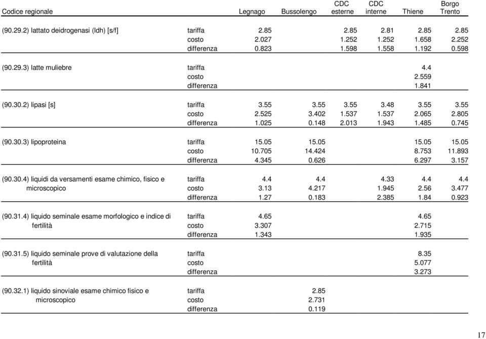 05 15.05 15.05 15.05 costo 10.705 14.424 8.753 11.893 differenza 4.345 0.626 6.297 3.157 (90.30.4) liquidi da versamenti esame chimico, fisico e tariffa 4.4 4.4 4.33 4.4 4.4 microscopico costo 3.13 4.