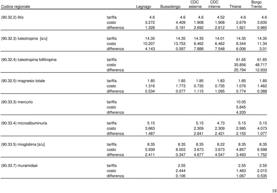 933 (90.32.5) magnesio totale tariffa 1.85 1.85 1.85 1.83 1.85 1.85 costo 1.316 1.773 0.735 0.735 1.076 1.462 differenza 0.534 0.077 1.115 1.095 0.774 0.388 (90.33.3) mercurio tariffa 10.05 costo 5.