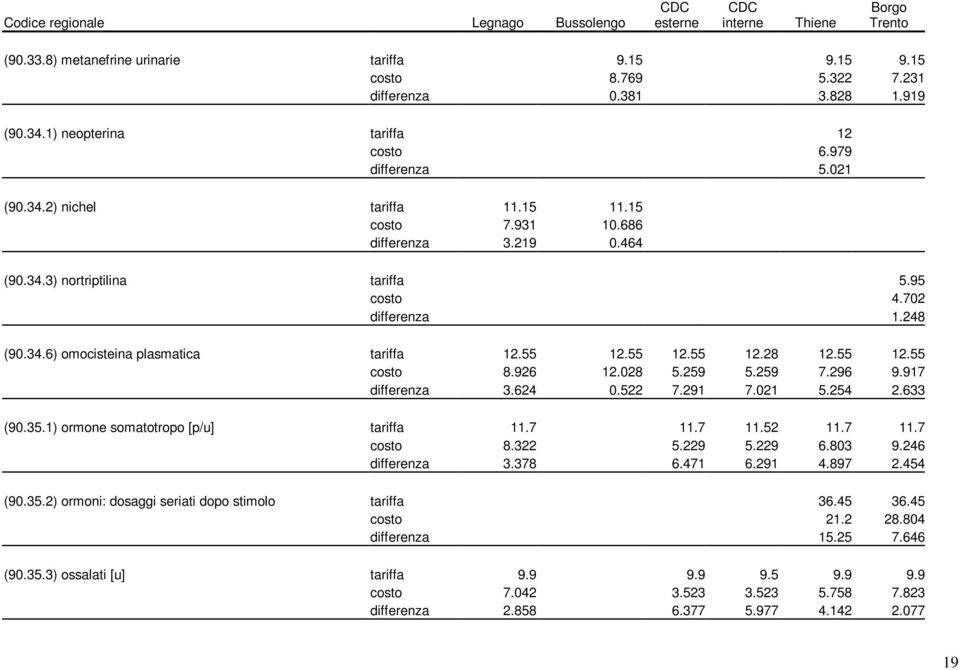 926 12.028 5.259 5.259 7.296 9.917 differenza 3.624 0.522 7.291 7.021 5.254 2.633 (90.35.1) ormone somatotropo [p/u] tariffa 11.7 11.7 11.52 11.7 11.7 costo 8.322 5.229 5.229 6.803 9.246 differenza 3.