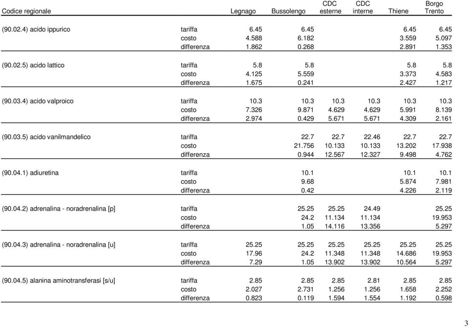 7 22.7 22.46 22.7 22.7 costo 21.756 10.133 10.133 13.202 17.938 differenza 0.944 12.567 12.327 9.498 4.762 (90.04.1) adiuretina tariffa 10.1 10.1 10.1 costo 9.68 5.874 7.981 differenza 0.42 4.226 2.