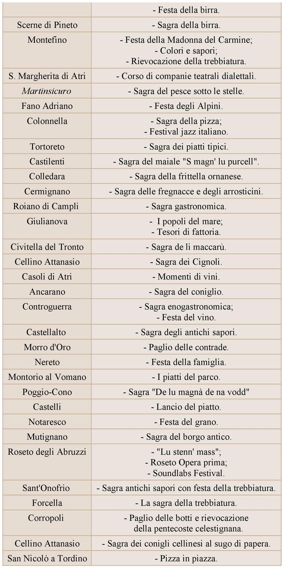 Castilenti - Sagra del maiale "S magn' lu purcell". Colledara - Sagra della frittella ornanese. Cermignano - Sagra delle fregnacce e degli arrosticini. Roiano di Campli - Sagra gastronomica.