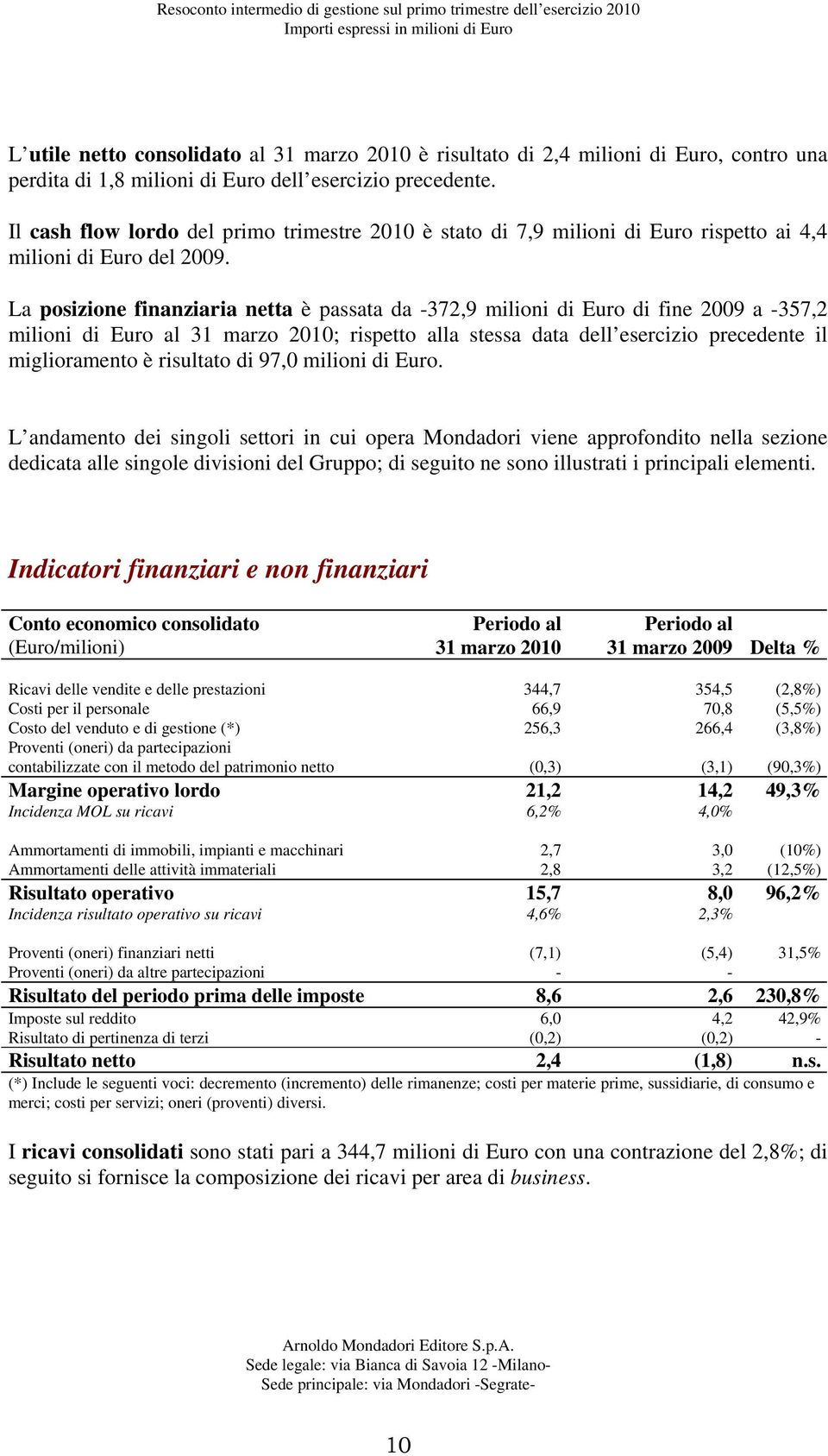 La posizione finanziaria netta è passata da -372,9 milioni di Euro di fine 2009 a -357,2 milioni di Euro al 31 marzo 2010; rispetto alla stessa data dell esercizio precedente il miglioramento è