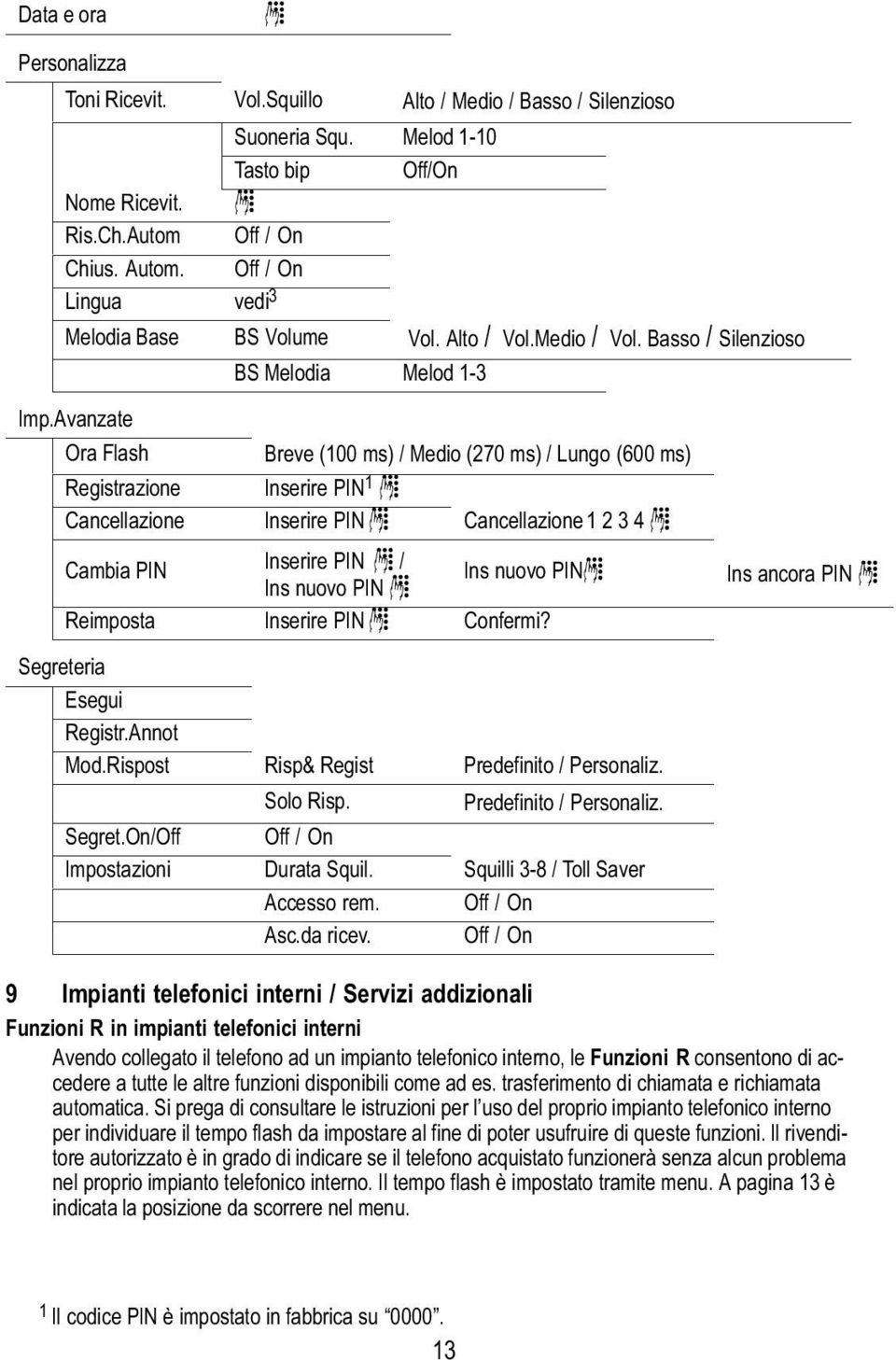 Avanzate BS Melodia Melod 1 3 Ora Flash Breve (100 ms) / Medio (270 ms) / Lungo (600 ms) Registrazione Inserire PIN 1 Cancellazione Inserire PIN Cancellazione 1 2 3 4 Cambia PIN Inserire PIN / Ins