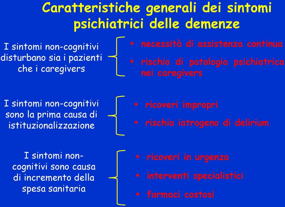 non-cognitivi sono la prima causa di istituzionalizzazione ricoveri impropri rischio iatrogeno di delirium I