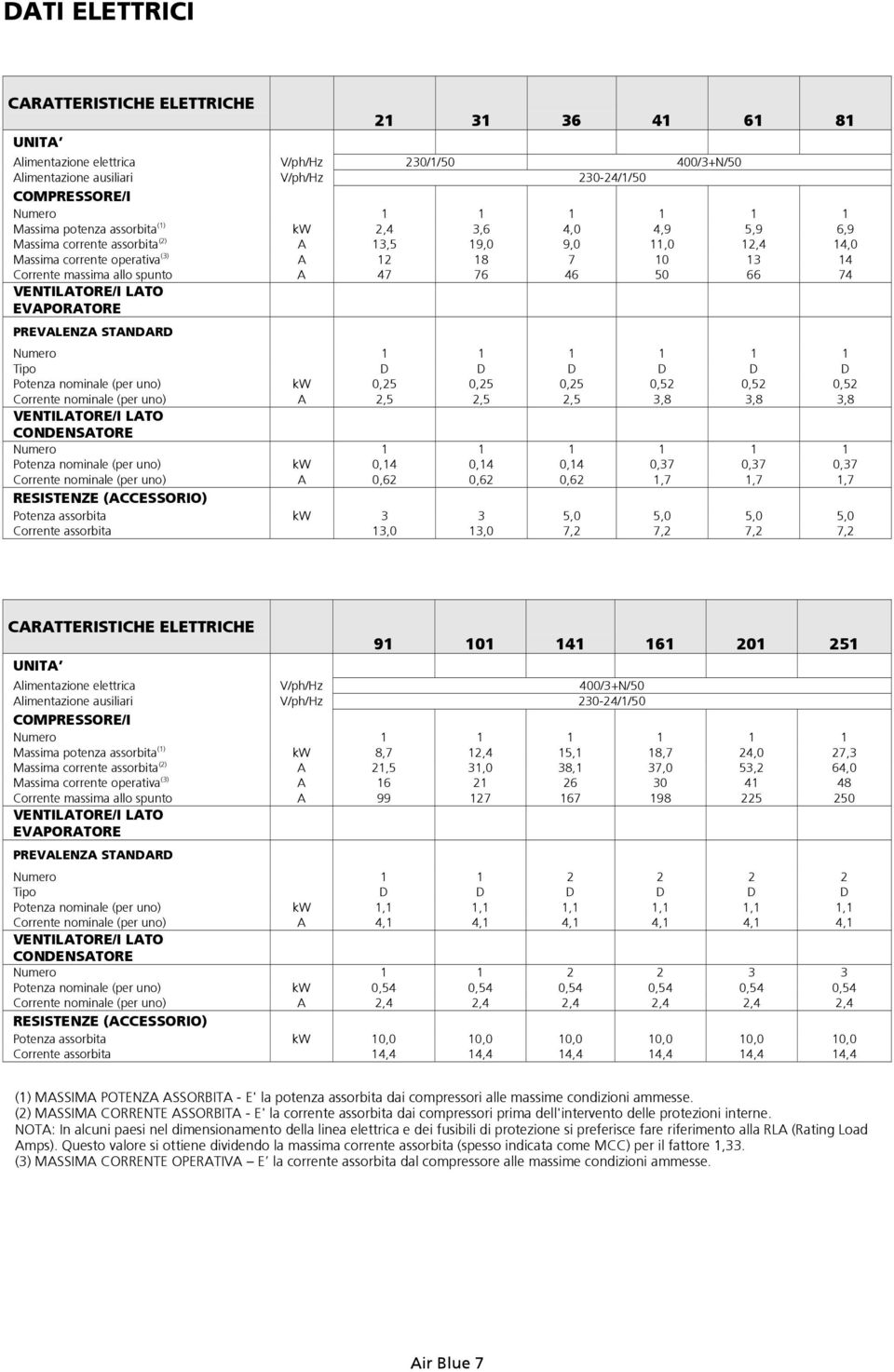 47 76 46 50 66 74 VENTILATORE/I LATO EVAPORATORE PREVALENZA STANDARD Numero 1 1 1 1 1 1 Tipo D D D D D D Potenza nominale (per uno) kw 0,25 0,25 0,25 0,52 0,52 0,52 Corrente nominale (per uno) A 2,5