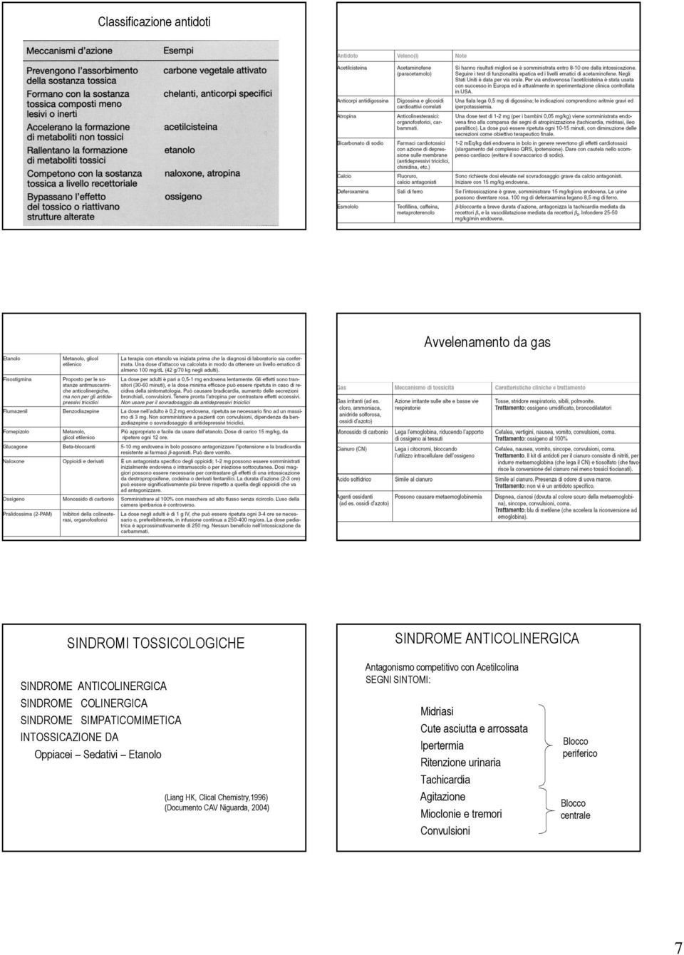 Niguarda, 2004) SINDROME ANTICOLINERGICA Antagonismo competitivo con Acetilcolina SEGNI SINTOMI: Midriasi Cute asciutta e