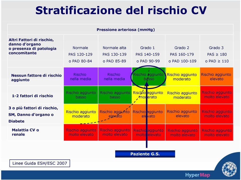 basso Rischio aggiunto moderato Rischio aggiunto elevato 1-2 fattori di rischio Rischio aggiunto basso Rischio aggiunto basso Rischio aggiunto moderato Rischio aggiunto moderato Rischio aggiunto