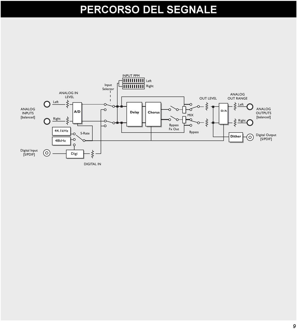 1kHz 48kHz A/D S-Rate Input Selector Delay Left Right Chorus Bypass Fx Out