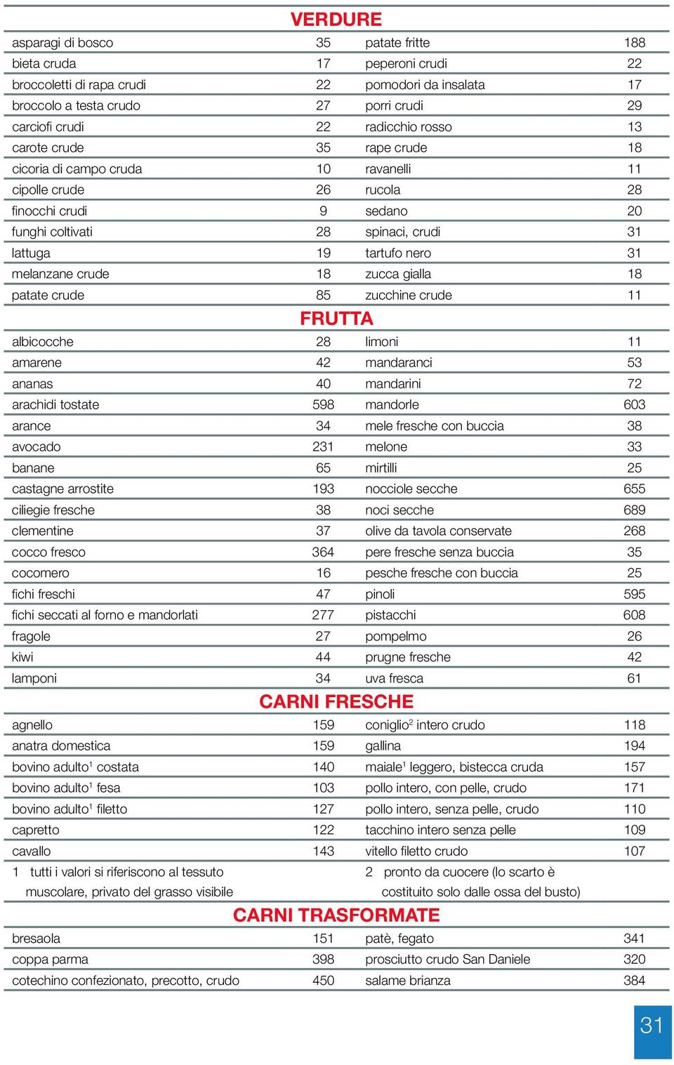 melanzane crude 18 zucca gialla 18 patate crude 85 zucchine crude 11 FRUTTA albicocche 28 limoni 11 amarene 42 mandaranci 53 anana 40 mandarini 72 arachidi totate 598 mandorle 603 arance 34 mele