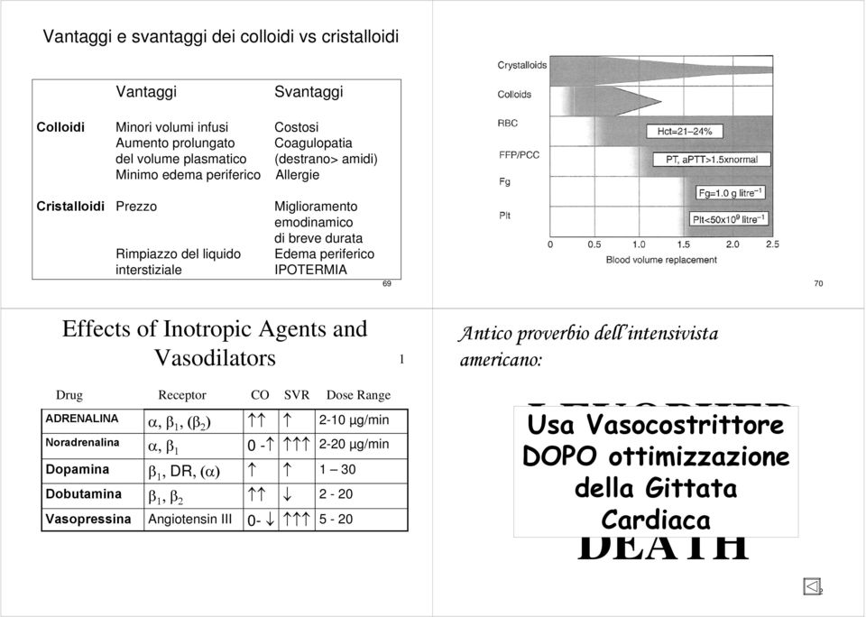 Inotropic Agents and Vasodilators Drug Receptor CO SVR Dose Range ADRENALINA Noradrenalina Dopamina Dobutamina Vasopressina α, β 1, (β 2 ) α, β 1 β 1, DR, (α) β 1, β 2 Angiotensin III