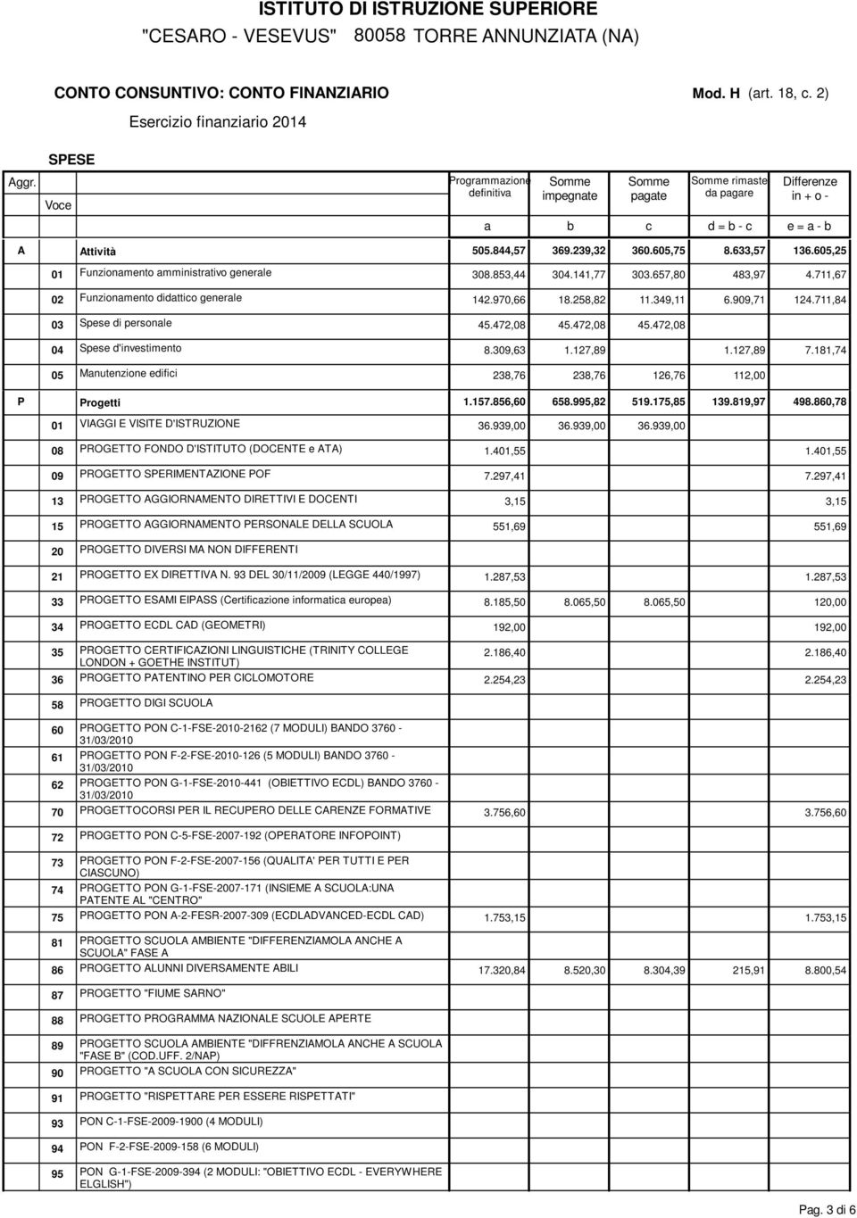 472,08 45.472,08 45.472,08 04 Spese d'investimento 8.309,63 1.127,89 1.127,89 7.181,74 05 Mnutenzione edifii 238,76 238,76 126,76 112,00 P Progetti 1.157.856,60 658.995,82 519.175,85 139.819,97 498.