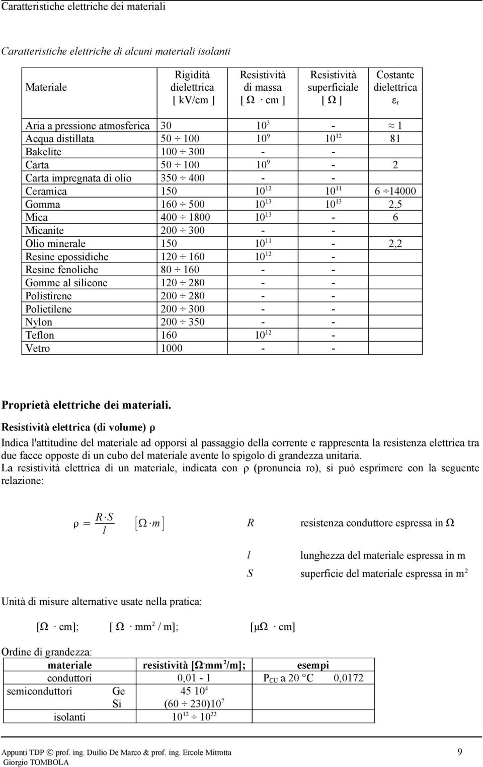 Resistività superficiale [Ω] Costante dielettrica εr 103 109 109 1012 1013 1013 1011 1012 1012-1012 1011 1013-1 81 30 50 100 100 300 50 100 350 400 150 160 500 400 1800 200 300 150 120 160 80 160 120