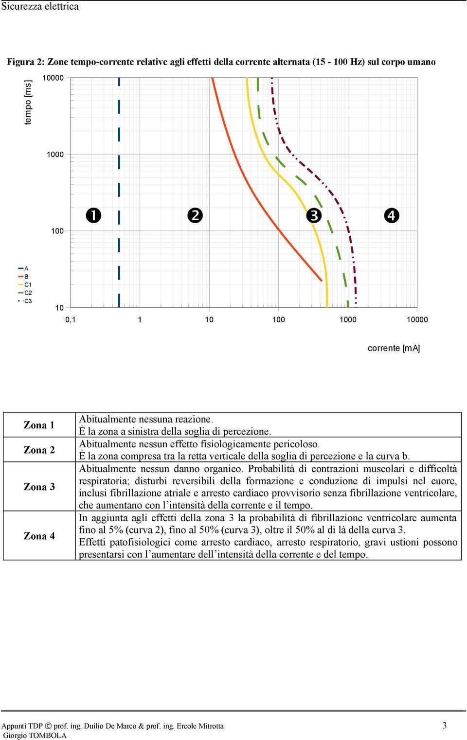 È la zona compresa tra la retta verticale della soglia di percezione e la curva b. Abitualmente nessun danno organico.