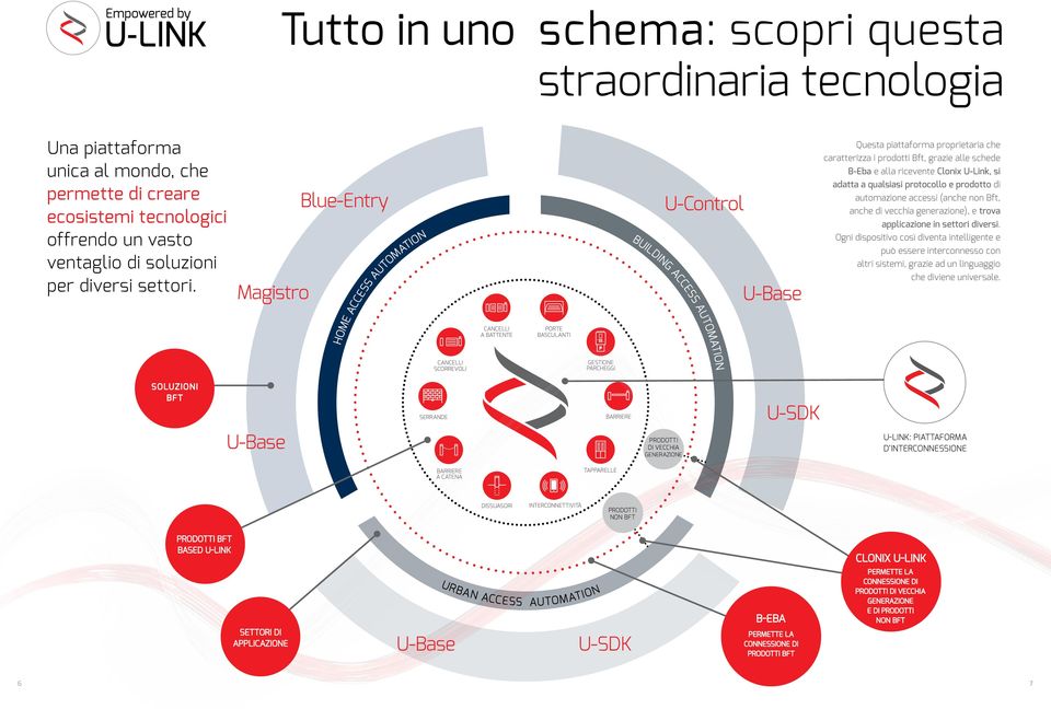 Clonix U-Link, si adatta a qualsiasi protocollo e prodotto di automazione accessi (anche non Bft, anche di vecchia generazione), e trova applicazione in settori diversi.