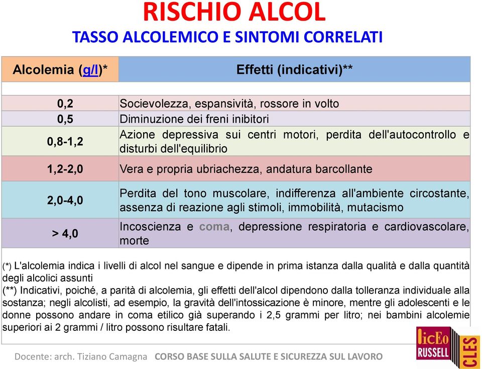 assenza di reazione agli stimoli, immobilità, mutacismo Incoscienza e coma, depressione respiratoria e cardiovascolare, morte (*) L'alcolemia indica i livelli di alcol nel sangue e dipende in prima