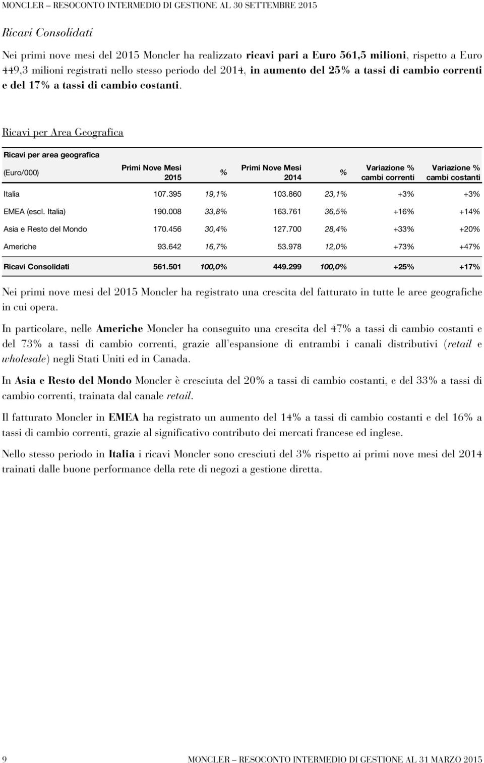 Ricavi per Area Geografica Ricavi per area geografica (Euro/000) Primi Nove Mesi 2015 % Primi Nove Mesi 2014 % Variazione % cambi correnti Variazione % cambi costanti Italia 107.395 19,1% 103.