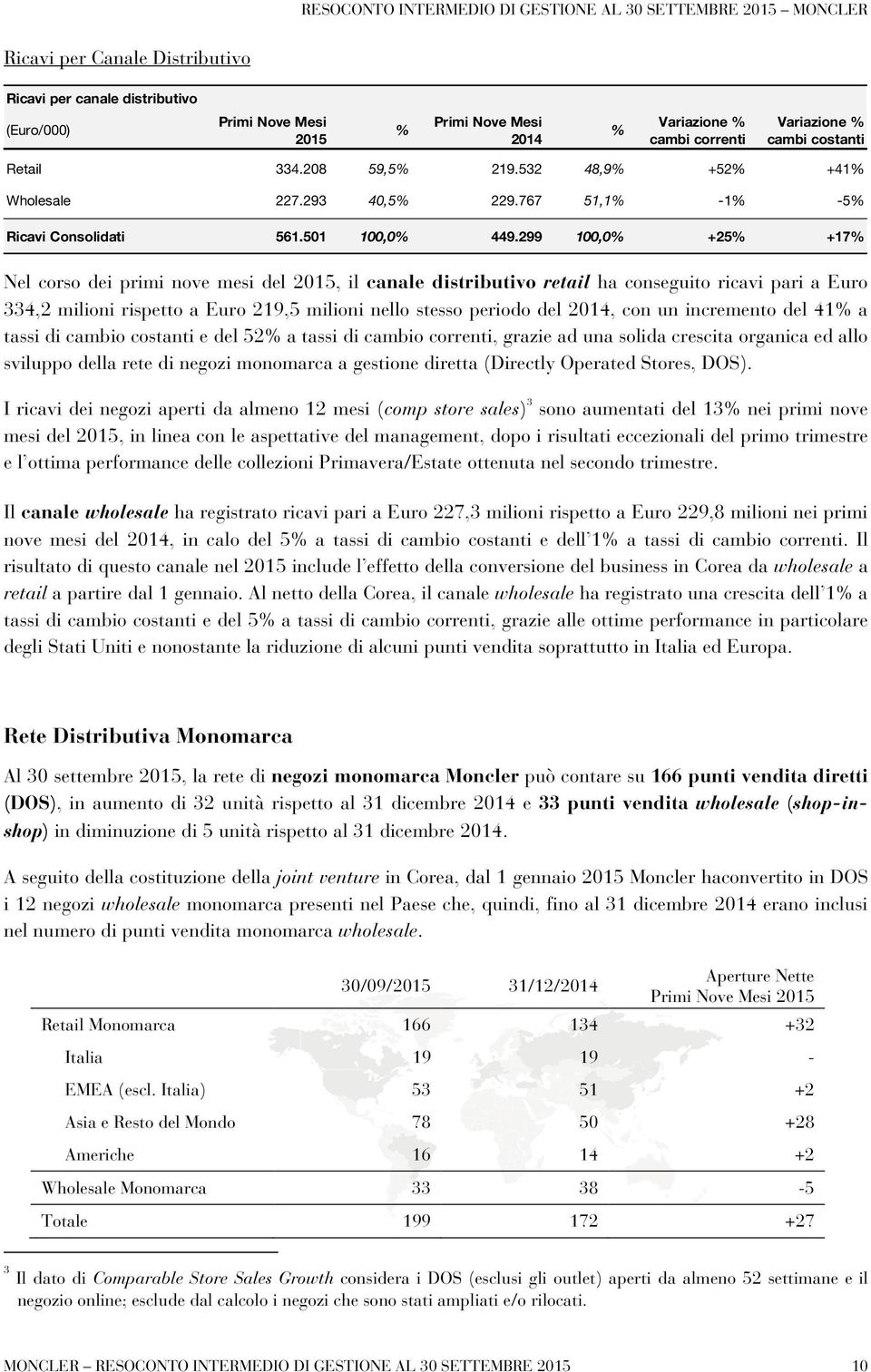 299 100,0% +25% +17% Nel corso dei primi nove mesi del 2015, il canale distributivo retail ha conseguito ricavi pari a Euro 334,2 milioni rispetto a Euro 219,5 milioni nello stesso periodo del 2014,