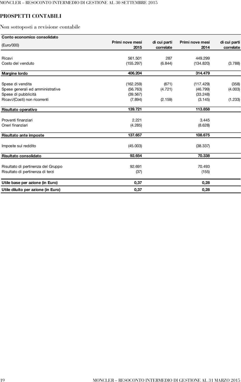 259) (671) (117.429) (358) Spese generali ed amministrative (56.763) (4.721) (46.799) (4.003) Spese di pubblicità (39.567) (33.248) Ricavi/(Costi) non ricorrenti (7.894) (2.159) (3.145) (1.