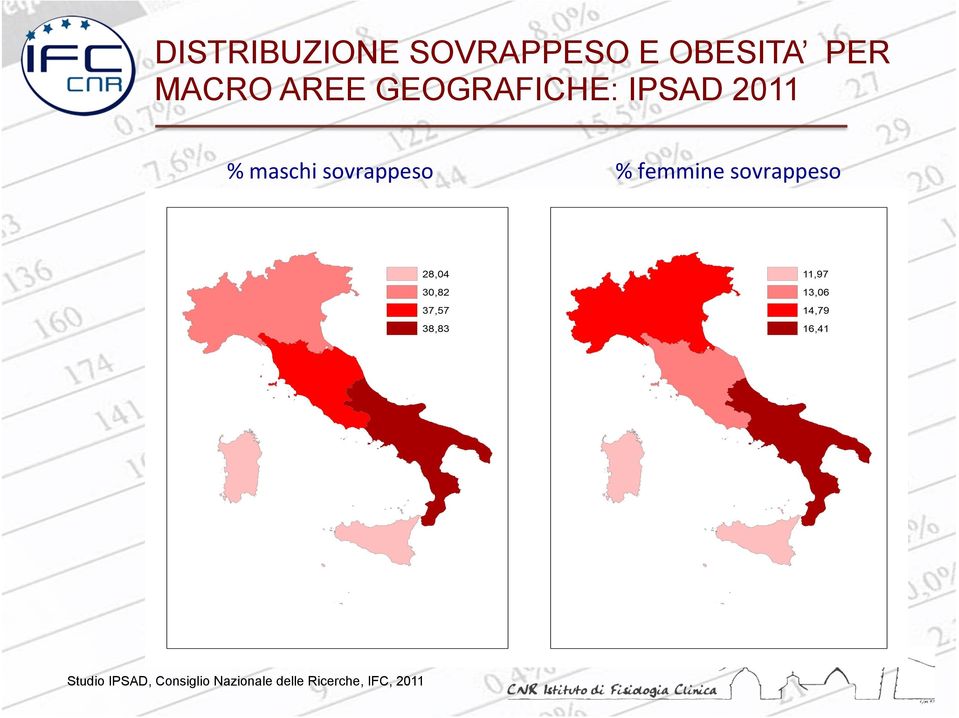 sovrappeso Studio IPSAD, Consiglio