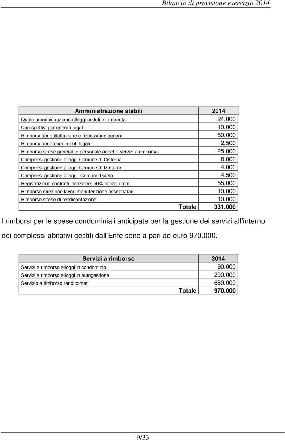 000 Compensi gestione alloggi Comune di Minturno 4.000 Compensi gestione alloggi Comune Gaeta 4.500 Registrazione contratti locazione: 50% carico utenti 55.