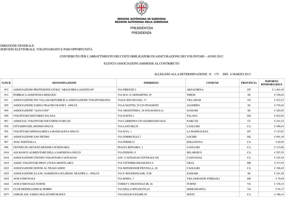 MATTEI, 29 C/O PUGGIONI ALGHERO SS 579,45 949 ASSOCIAZIONE "ALFA UNO" VIA ARGENTIERA, 36 (PALMADULA) SASSARI SS 282,03 959 VOLONTARI SOCCORSO TALANA VIA DANTE 1 TALANA OG 843,03 967 ASSOCIAZ.