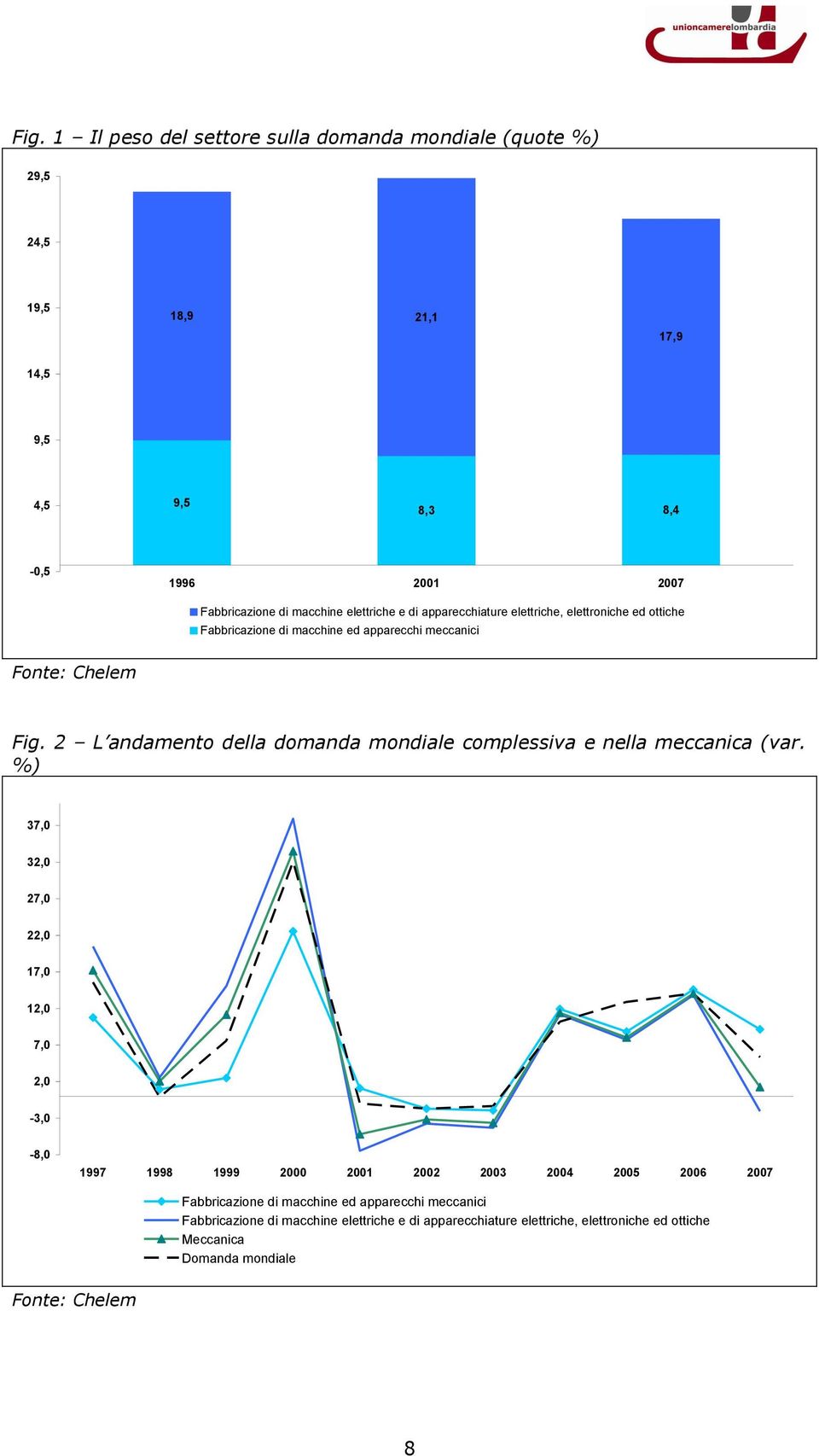 2 L andamento della domanda mondiale complessiva e nella meccanica (var.