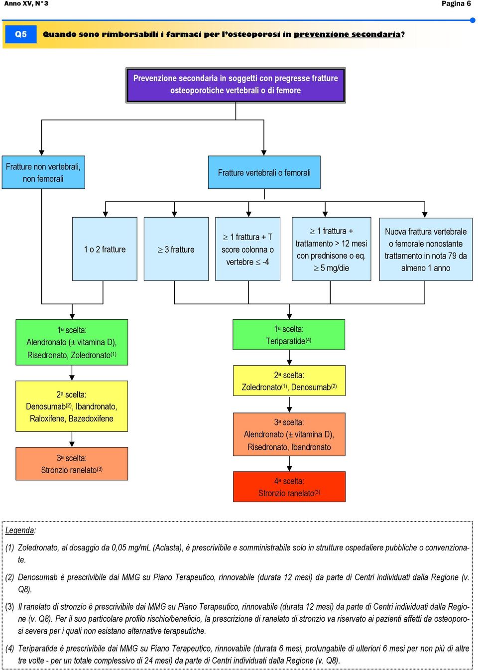 frattura + T score colonna o vertebre -4 1 frattura + trattamento > 12 mesi con prednisone o eq.