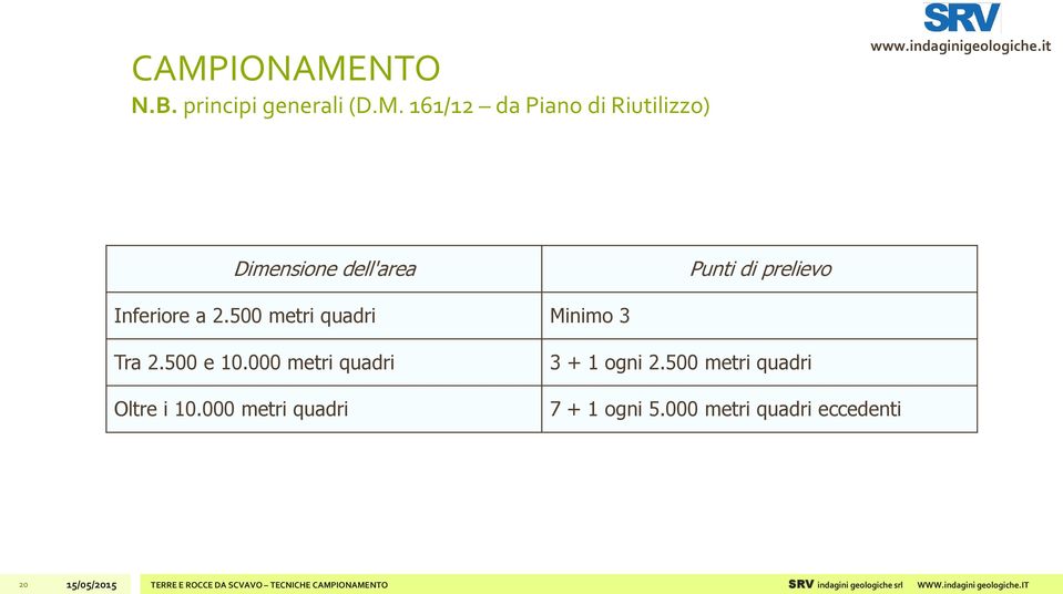 500 metri quadri Minimo 3 Tra 2.500 e 10.000 metri quadri Oltre i 10.