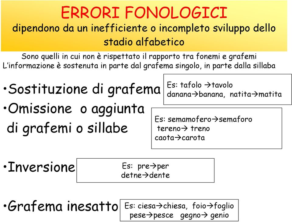 Sostituzione di grafema Omissione o aggiunta di grafemi o sillabe Es: tafolo tavolo dananabanana, natitamatita Es: