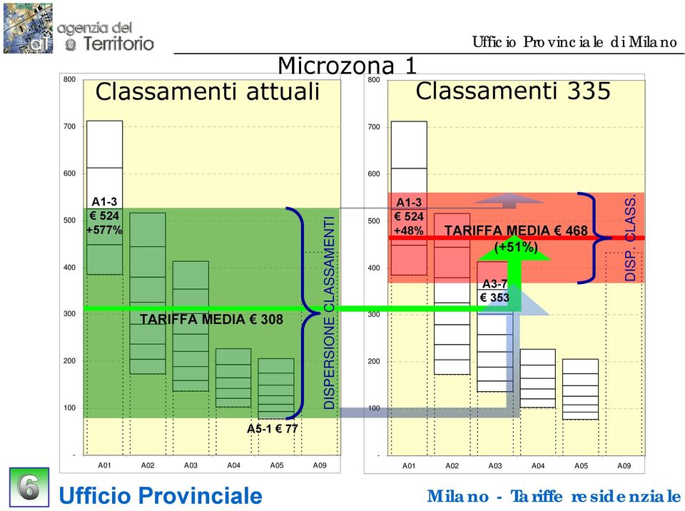 400 300 200 100 A1-3 524 +48% TARIFFA MEDIA 468 (+51%) A3-7 353 DISP. CLASS.