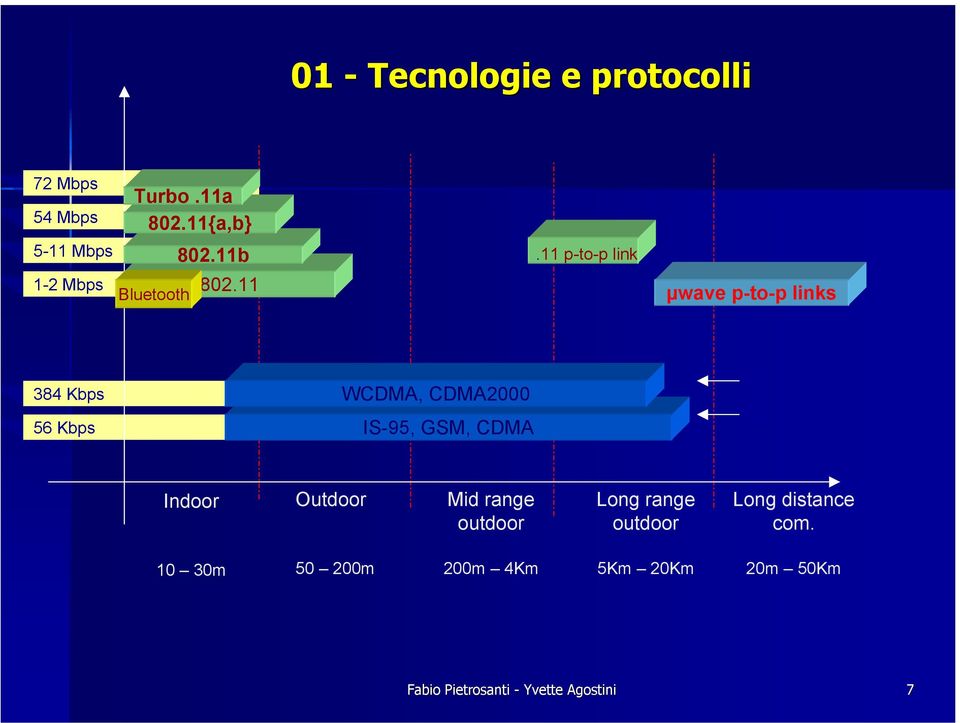 11 p-to-p link µwave p-to-p links 384 Kbps 56 Kbps WCDMA, CDMA2000 IS-95, GSM, CDMA 3G