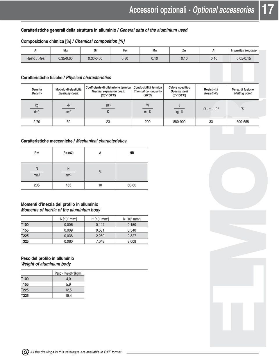 Coefficiente di dilatazione termica Thermal expansion coeff. (20-100 C) Conducibilità termica Thermal conductivity (20 C) Calore specifico Specific heat (0-100 C) Resistività Resistivity Temp.