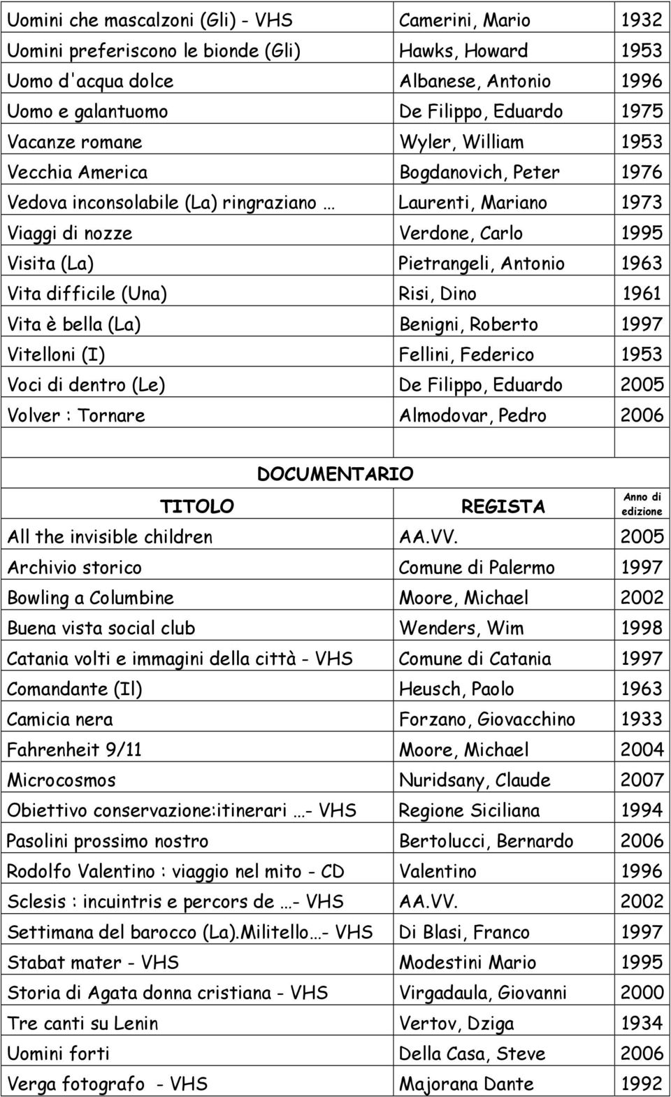 Antonio 1963 Vita difficile (Una) Risi, Dino 1961 Vita è bella (La) Benigni, Roberto 1997 Vitelloni (I) Fellini, Federico 1953 Voci di dentro (Le) De Filippo, Eduardo 2005 Volver : Tornare Almodovar,