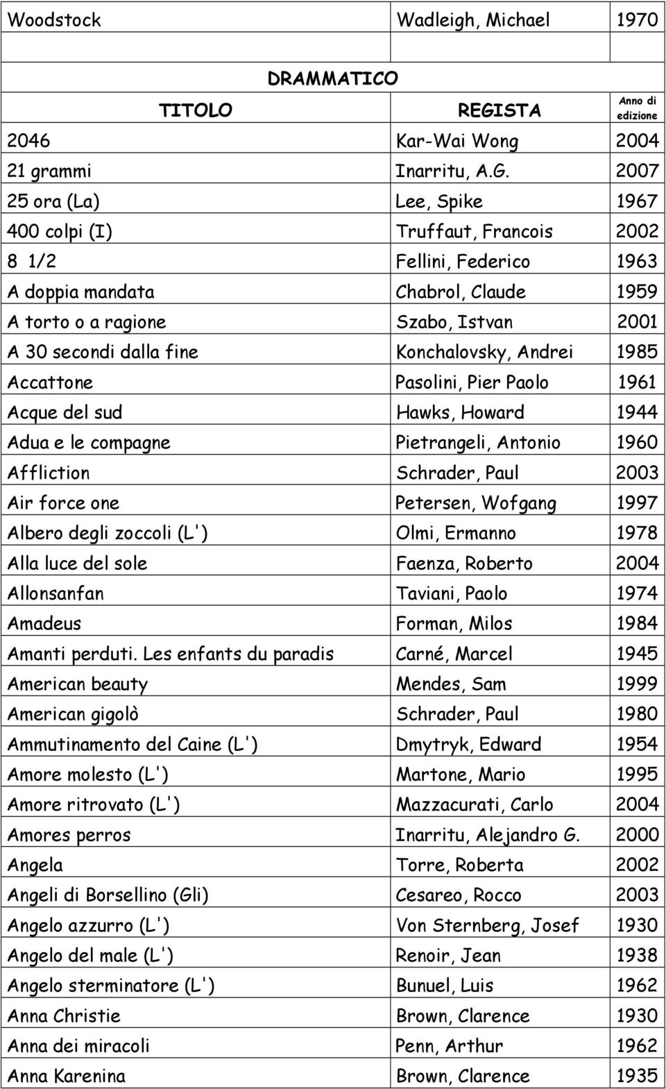 fine Konchalovsky, Andrei 1985 Accattone Pasolini, Pier Paolo 1961 Acque del sud Hawks, Howard 1944 Adua e le compagne Pietrangeli, Antonio 1960 Affliction Schrader, Paul 2003 Air force one Petersen,