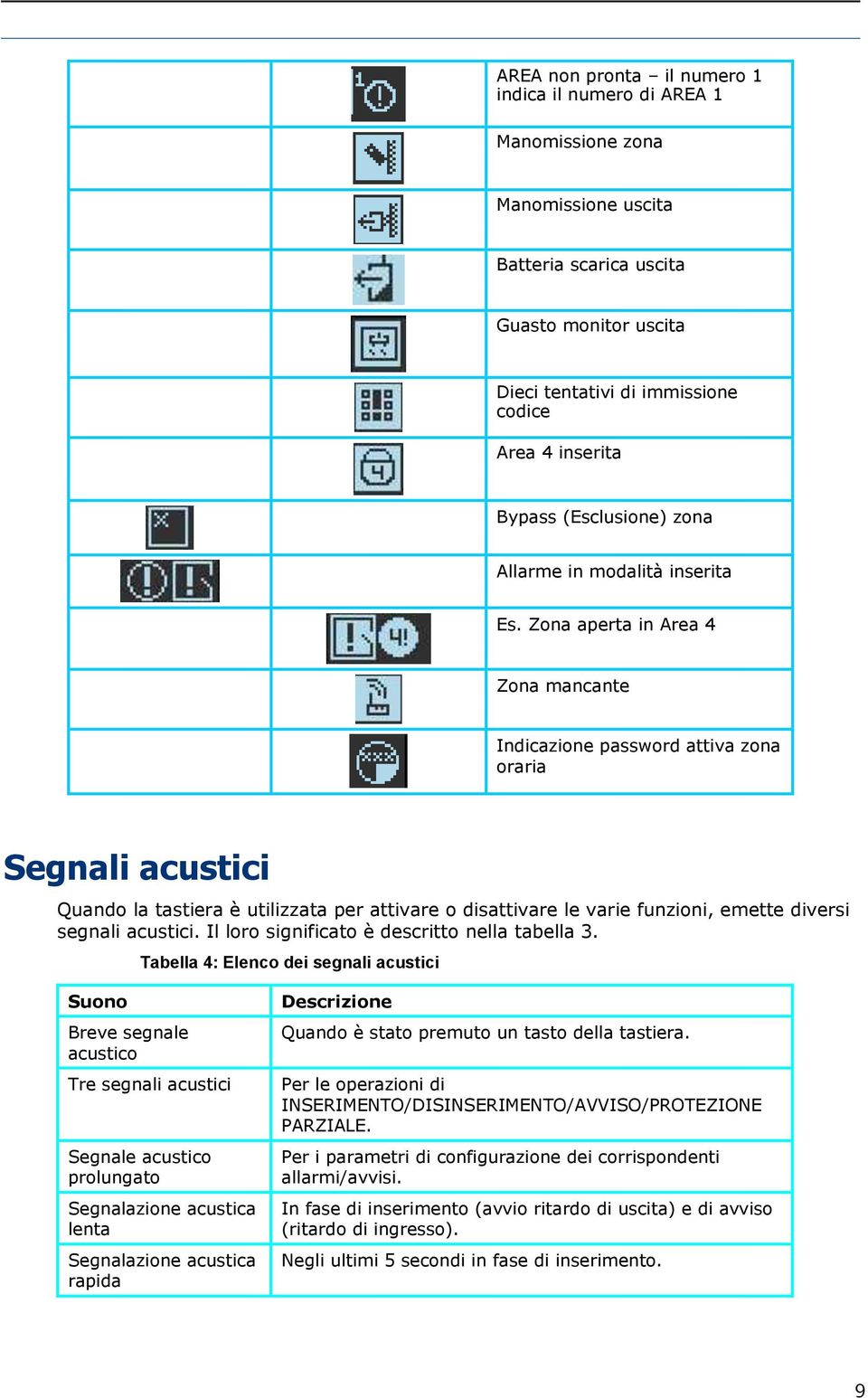 Zona aperta in Area 4 Zona mancante Indicazione password attiva zona oraria Segnali acustici Quando la tastiera è utilizzata per attivare o disattivare le varie funzioni, emette diversi segnali