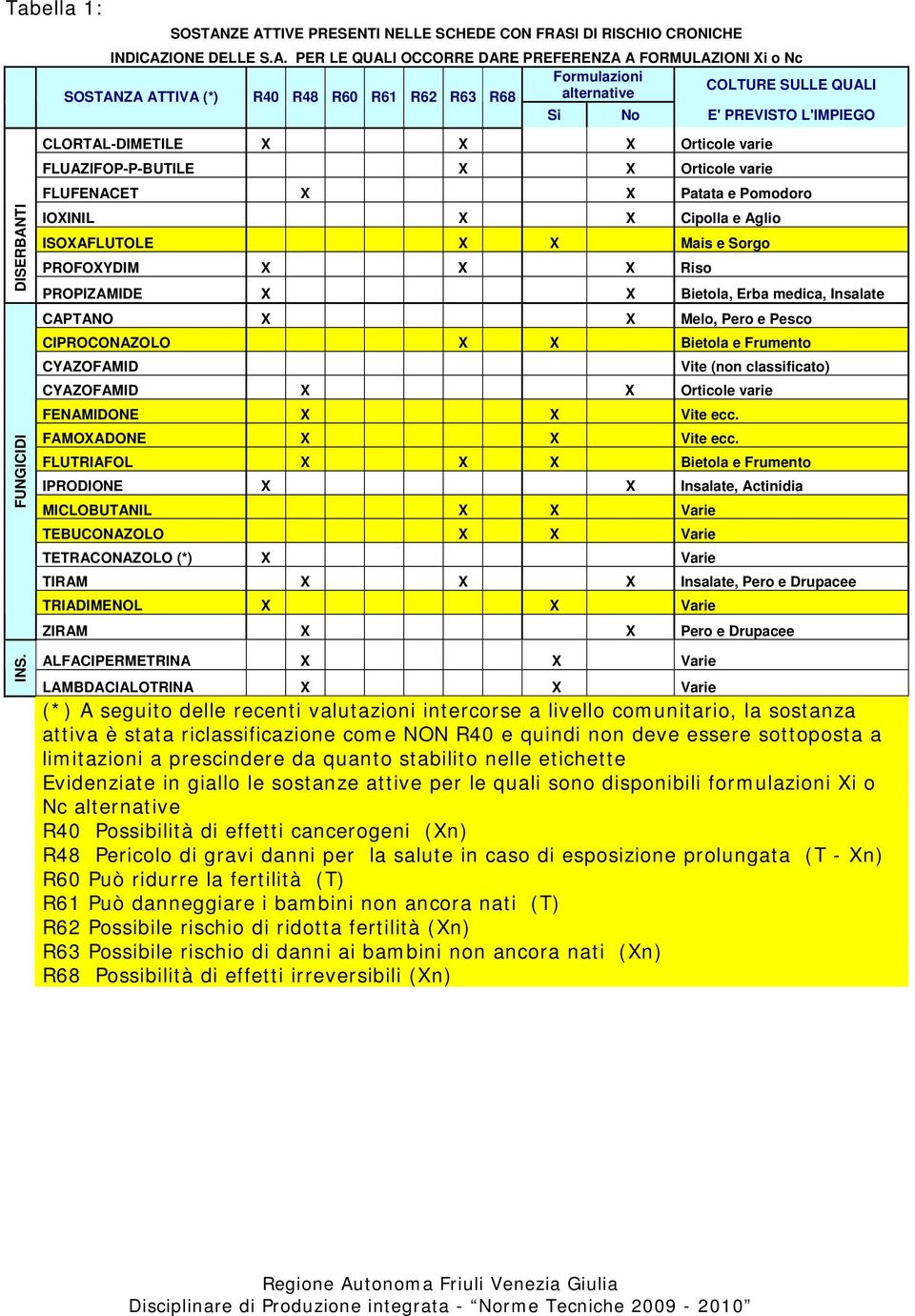 R40 R48 R60 R61 R62 R63 R68 alternative Si No E' PREVISTO L'IMPIEGO DISERBANTI FUNGICIDI INS.