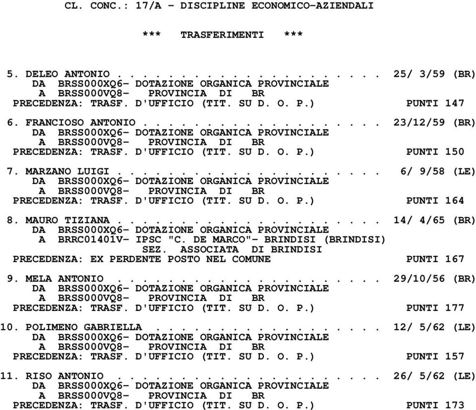 MAURO TIZIANA..................... 14/ 4/65 (BR) A BRRC01401V- IPSC "C. DE MARCO"- BRINDISI (BRINDISI) PRECEDENZA: EX PERDENTE POSTO NEL COMUNE PUNTI 167 9. MELA ANTONIO.