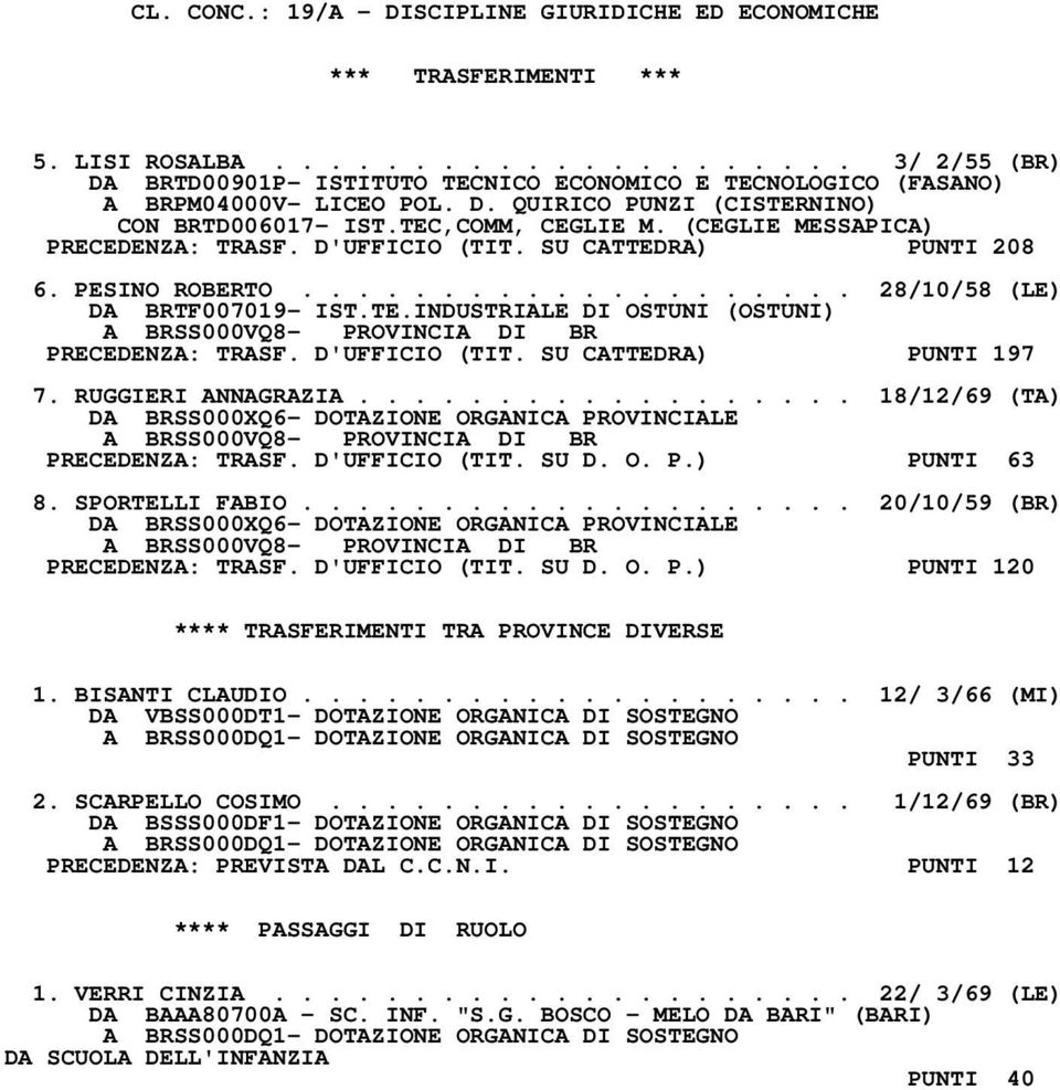 TE.INDUSTRIALE DI OSTUNI (OSTUNI) PRECEDENZA: TRASF. D'UFFICIO (TIT. SU CATTEDRA) PUNTI 197 7. RUGGIERI ANNAGRAZIA.................. 18/12/69 (TA) PRECEDENZA: TRASF. D'UFFICIO (TIT. SU D. O. P.) PUNTI 63 8.