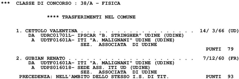 MALIGNANI" UDINE (UDINE) PUNTI 79 2. GUBIAN RENATO..................... 7/12/60 (FR) DA UDTF01601A- ITI "A.