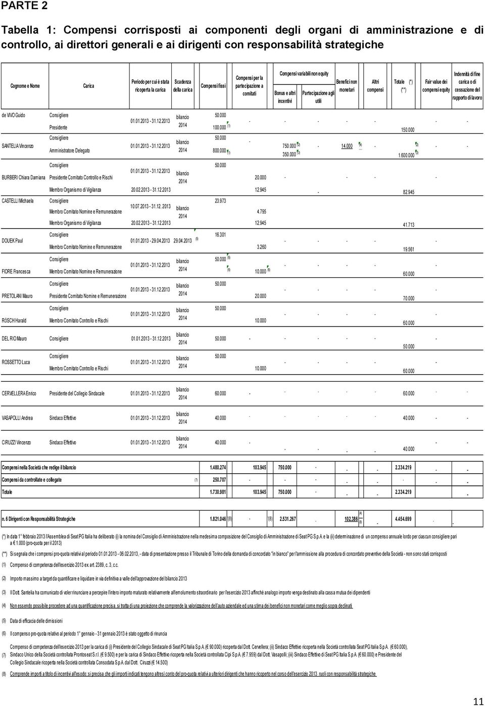 Benefici non monetari Altri compensi Totale (*) (**) Indennità di fine Fair value dei carica o di compensi equity cessazione del rapporto di lavoro de VIVO Guido Consigliere bilancio 50.000 01.