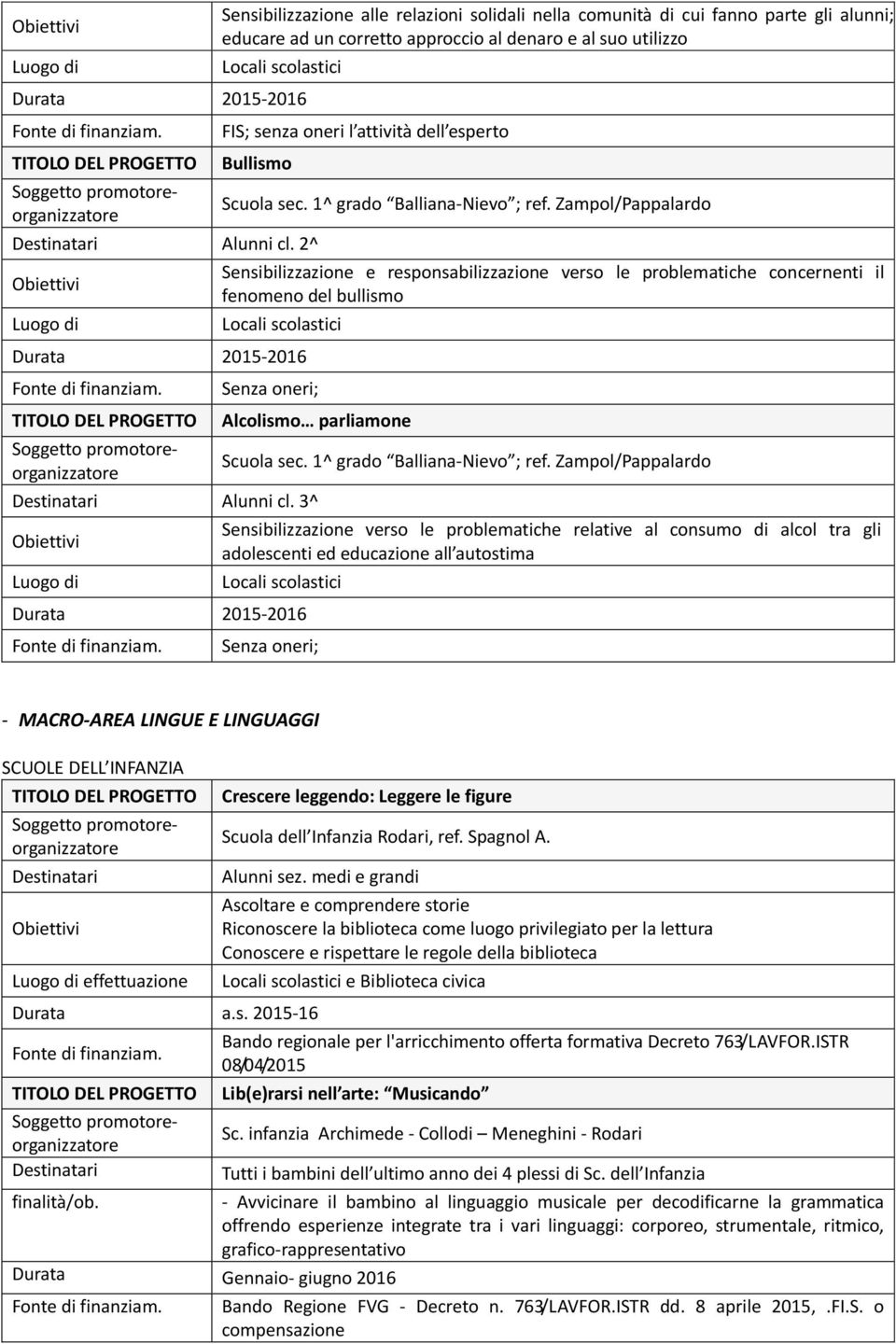 2^ Sensibilizzazione e responsabilizzazione verso le problematiche concernenti il fenomeno del bullismo Locali scolastici Senza oneri; Alcolismo parliamone Scuola sec. 1^ grado Balliana-Nievo ; ref.