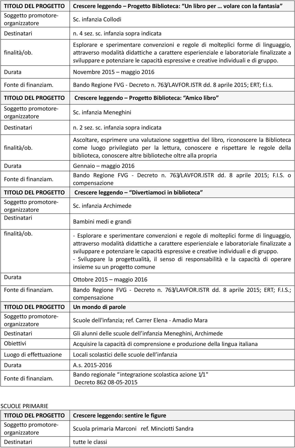 sviluppare e potenziare le capacità espressive e creative individuali e di gruppo. Novembre 2015 maggio 2016 Bando Regione FVG - Decreto n. 763/LAVFOR.ISTR dd. 8 aprile 2015; ERT; f.i.s. finalità/ob.