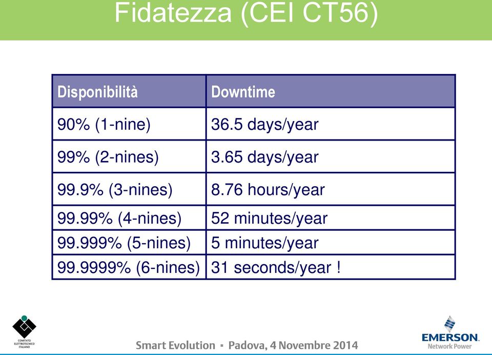 9% (3-nines) 8.76 hours/year 99.