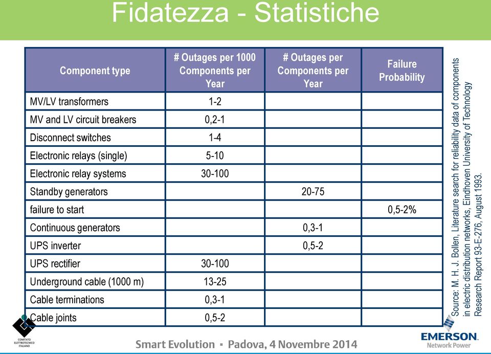 1993. Fidatezza - Statistiche Component type # Outages per 1000 Components per Year MV/LV transformers 1-2 MV and LV circuit breakers 0,2-1 Disconnect switches 1-4