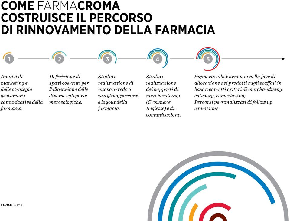 Studio e realizzazione di nuovo arredo o restyling, percorsi e layout della farmacia.