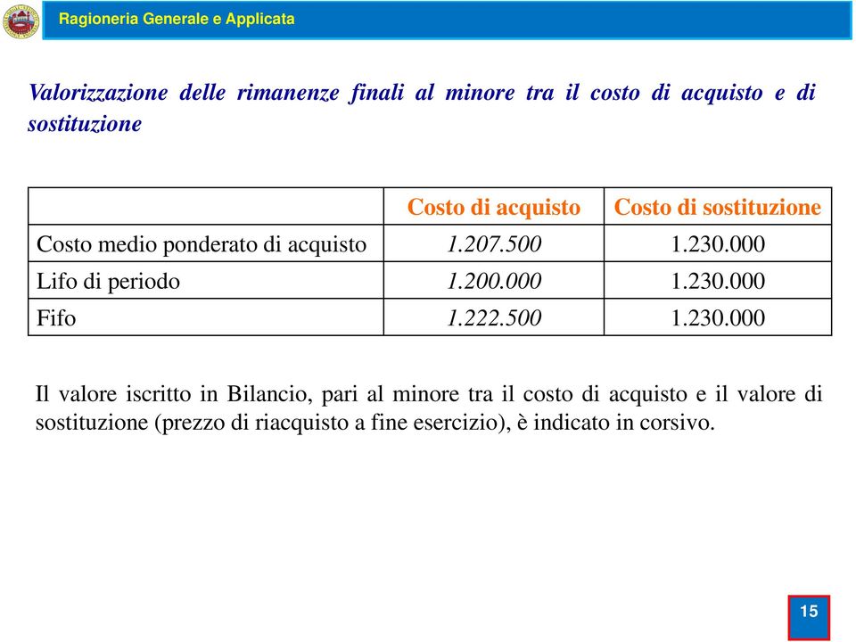 000 000 Lifo di periodo 1.200.000 1.230.