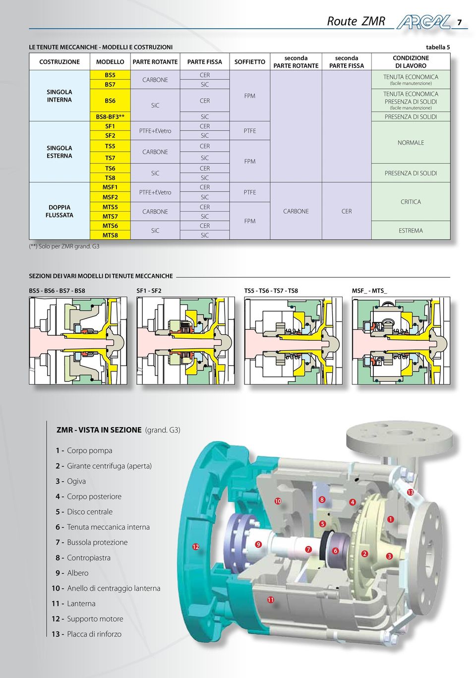 PRESENZA DI SOLIDI SF1 PTFE+f.Vetro PTFE SF2 NORMALE TS5 CARBONE TS7 FPM TS6 PRESENZA DI SOLIDI TS8 MSF1 PTFE+f.