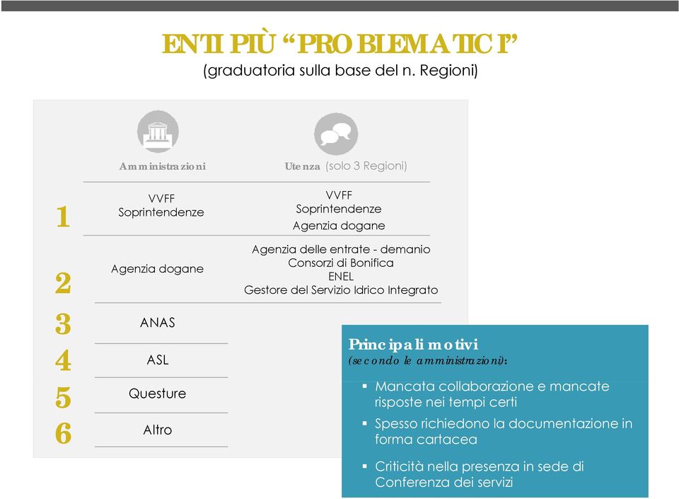 Soprintendenze Agenzia dogane Agenzia delle entrate - demanio Consorzi di Bonifica ENEL Gestore del Servizio Idrico Integrato