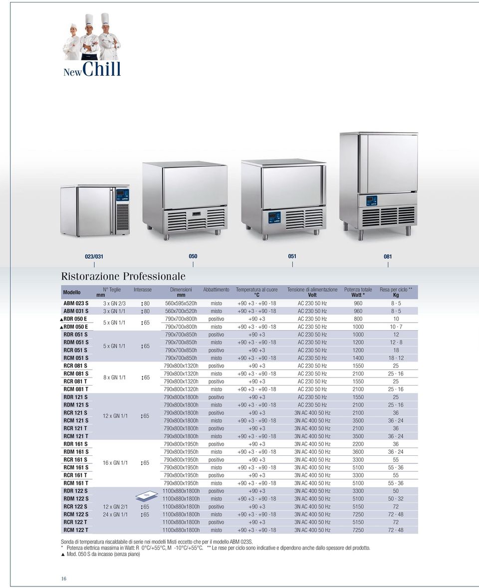 800 10 5 x GN 1/1 265 RDM 050 E 790x700x800h misto +90 +3 +90 18 AC 230 50 Hz 1000 10 7 RDR 051 S 790x700x850h positivo +90 +3 AC 230 50 Hz 1000 12 RDM 051 S 790x700x850h misto +90 +3 +90 18 AC 230