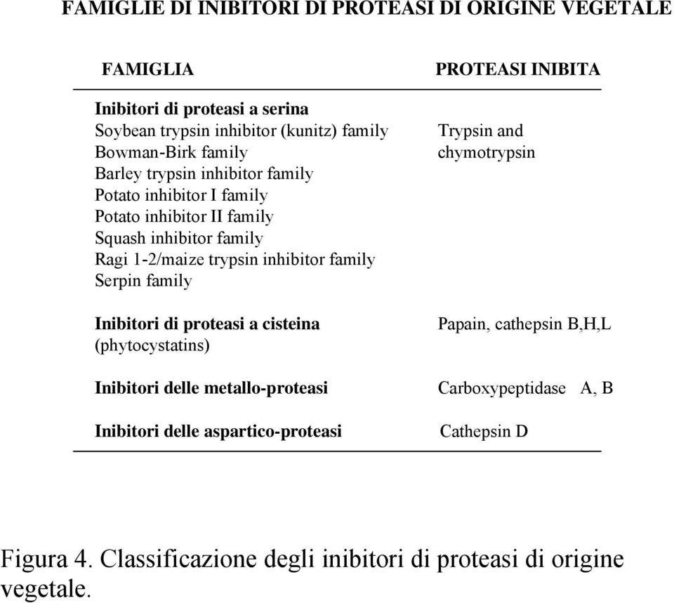 Ragi 1-2/maize trypsin inhibitor family Serpin family Inibitori di proteasi a cisteina (phytocystatins) Inibitori delle metallo-proteasi Inibitori delle